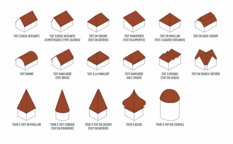 Infographie des différentes pentes de toitures